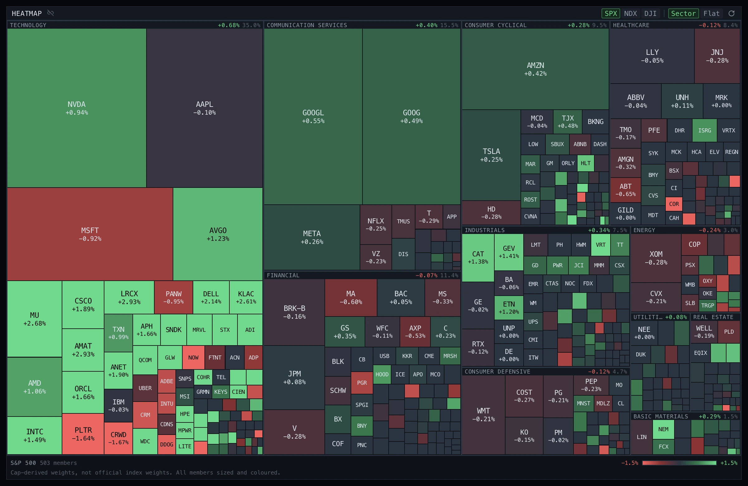 Heatmap panel: the S&P 500 drawn as a treemap of 503 members grouped by sector, each tile sized by weight and coloured green or red by the day’s change.
