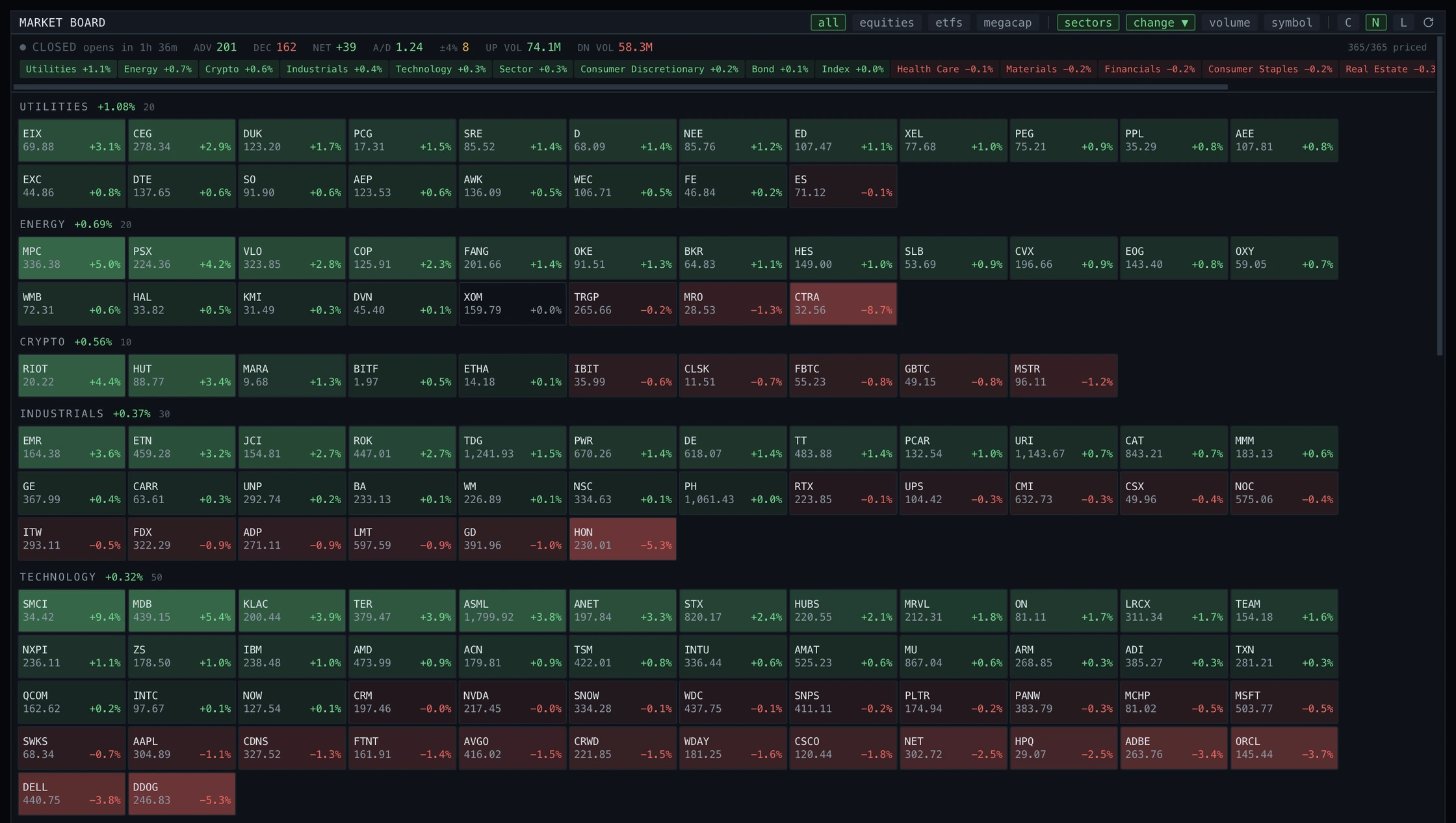 Market Board panel: a breadth strip with advancers, decliners and up/down volume above a wall of price tiles grouped by sector, each showing symbol, last price and percentage change.