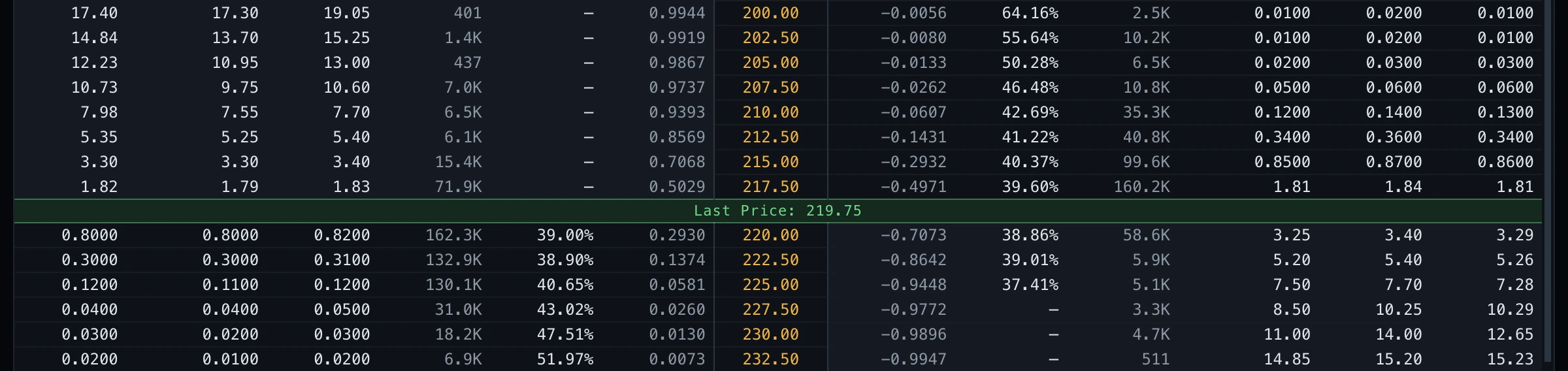 Option Chain panel, cropped below its header: a strike ladder in amber down the centre, calls to the left and puts to the right in mirrored column order, split across the middle by a green line reading Last Price 219.75. On the call side above that line the implied-volatility column holds em dashes rather than figures.