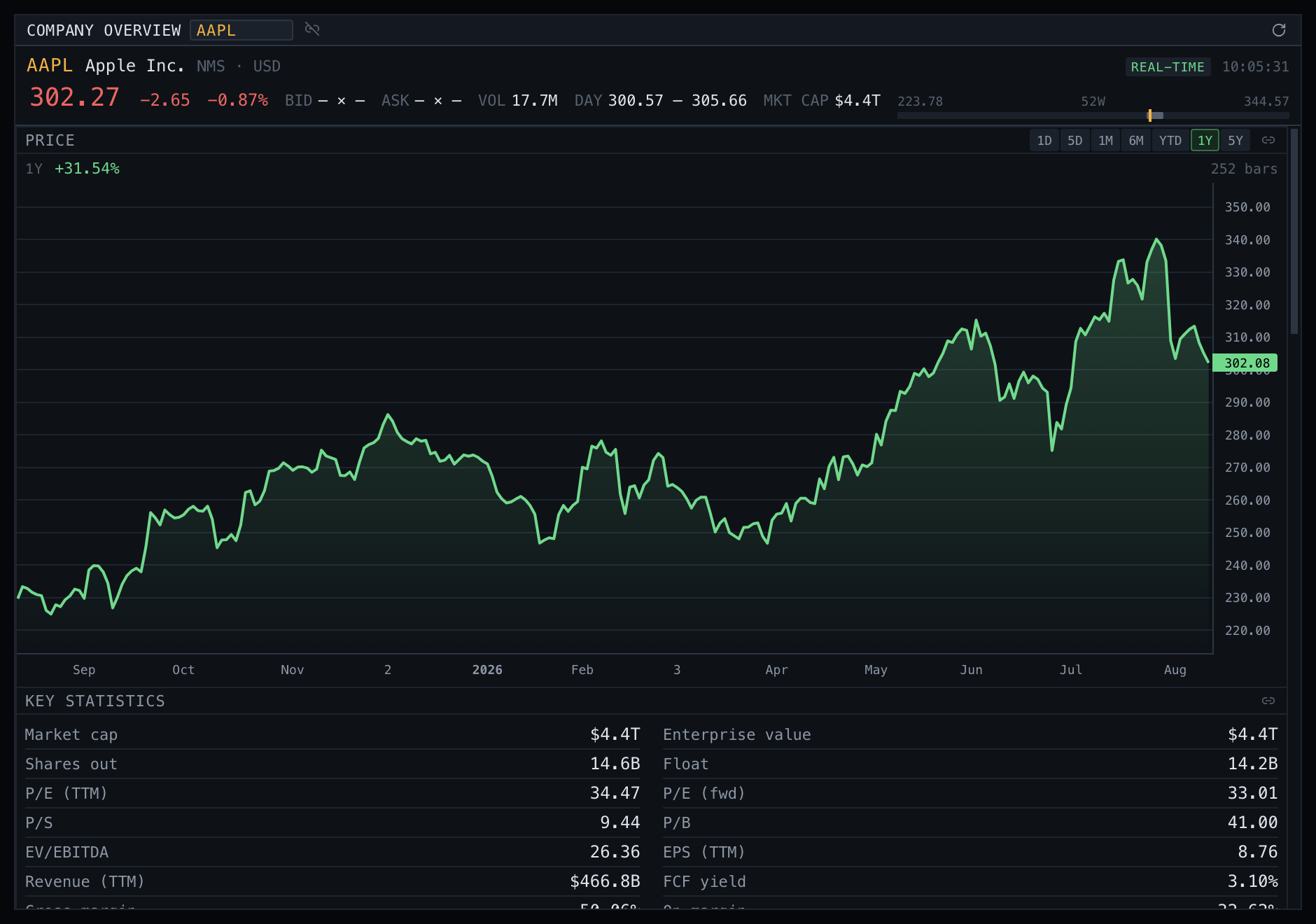 Company Overview panel filling the second monitor: AAPL with a live quote strip (last price, change, volume, day range, market cap and a 52-week bar) above a one-year price chart and the start of a key statistics grid.