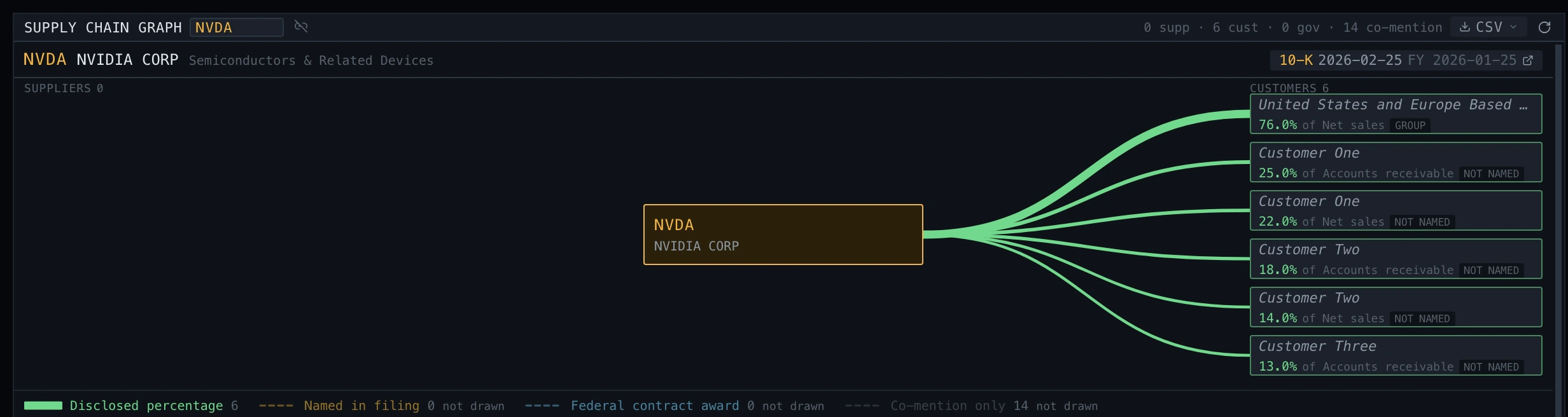 Supply Chain panel for NVDA: the company boxed in the centre with six green edges fanning out to disclosed customers on the right, each labelled with its percentage and the benchmark that percentage is of, such as 76.0% of net sales. A legend below names the tiers: disclosed percentage, named in filing, federal contract award, co-mention only.