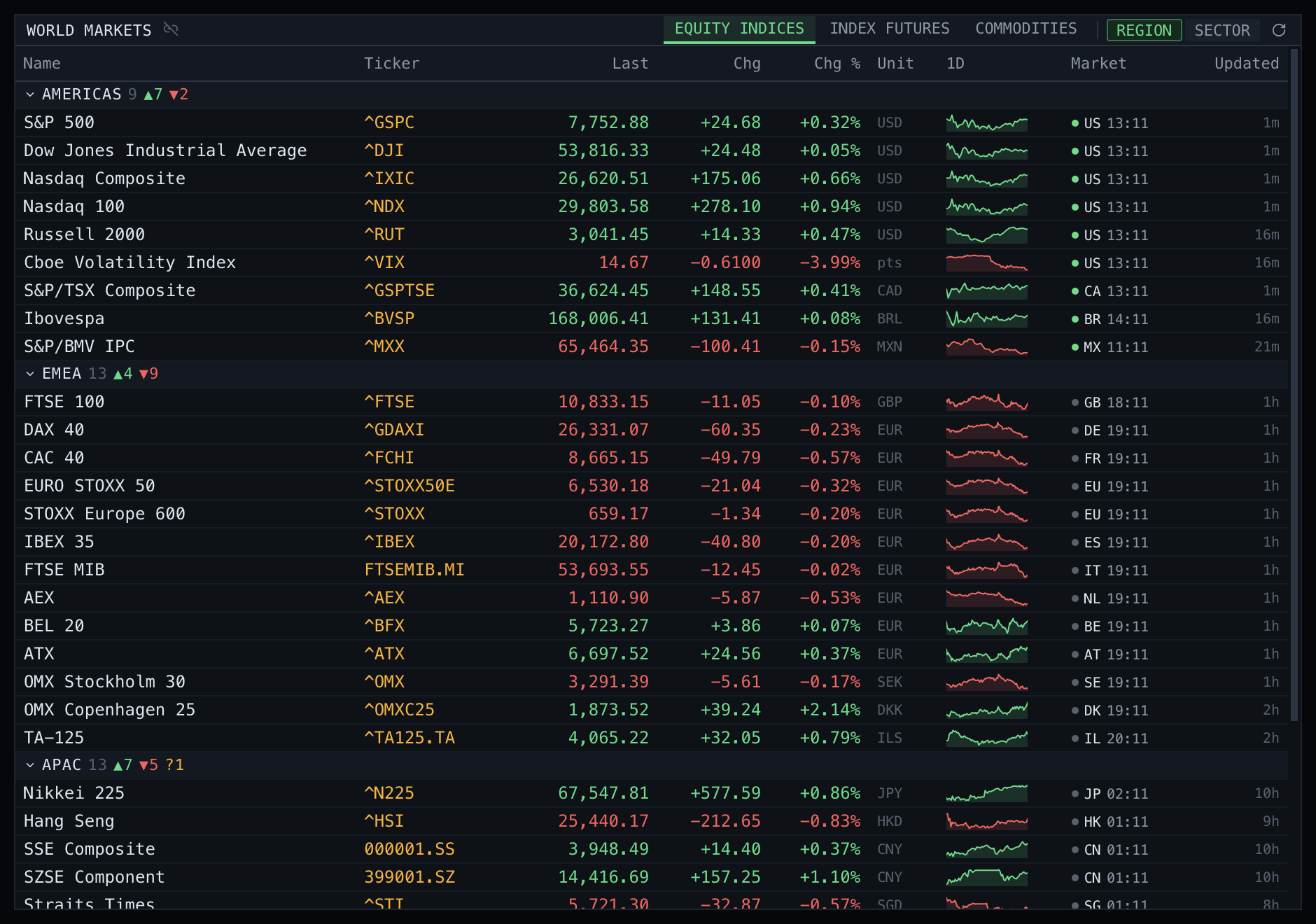 World Markets panel filling one monitor: equity indices grouped by region, with the Americas, EMEA and APAC blocks each carrying an advancer and decliner count, and every row showing name, ticker, last, change, percentage change, currency and a one-day sparkline.